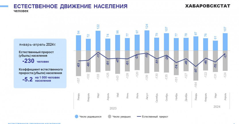 Оперативные демографические показатели по Магаданской области за январь-апрель 2024 года